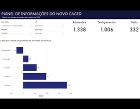 Botucatu fecha outubro com saldo positivo na criação de empregos