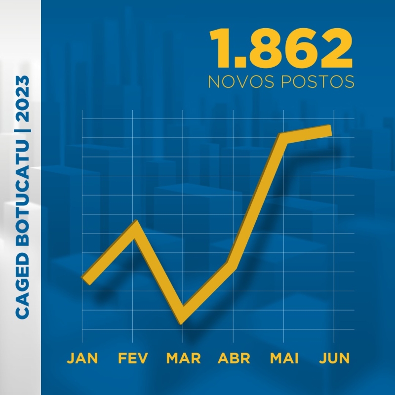Botucatu fecha primeiro semestre com saldo positivo na geração de postos de trabalho