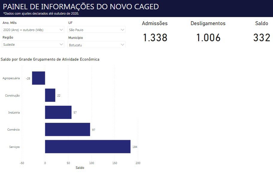 Botucatu fecha outubro com saldo positivo na criação de empregos